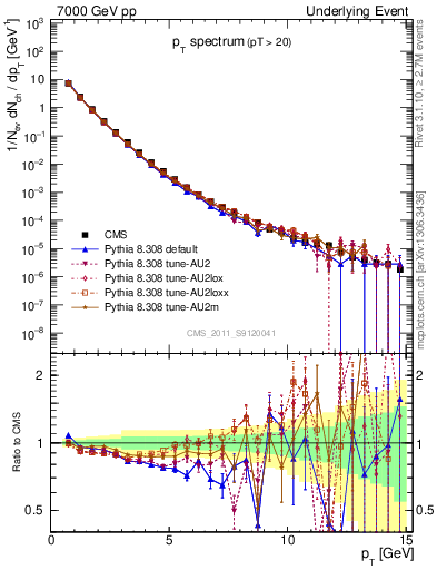 Plot of pt-trns in 7000 GeV pp collisions