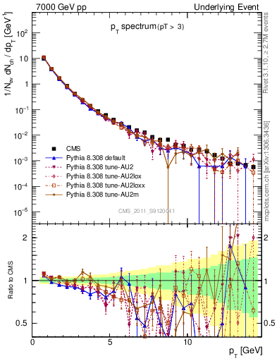 Plot of pt-trns in 7000 GeV pp collisions