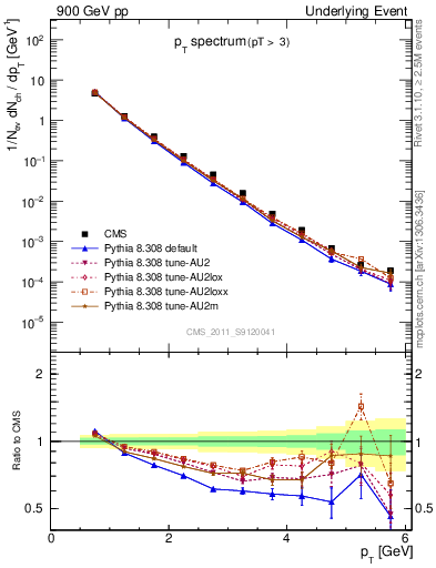 Plot of pt-trns in 900 GeV pp collisions