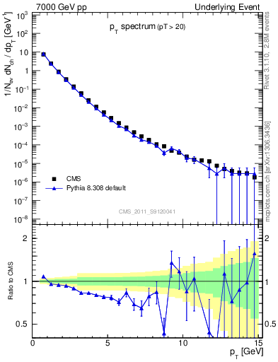 Plot of pt-trns in 7000 GeV pp collisions