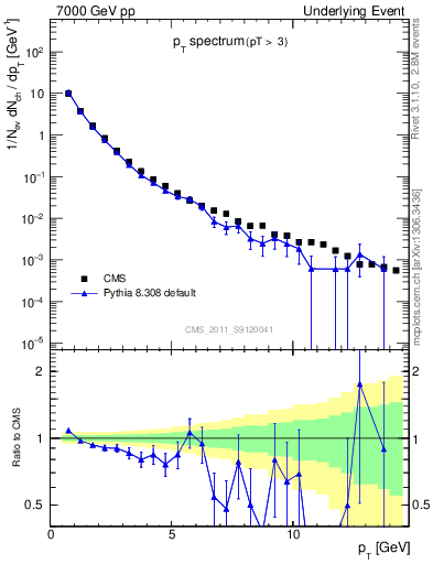 Plot of pt-trns in 7000 GeV pp collisions