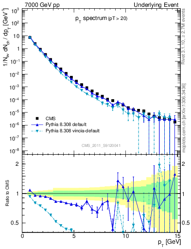 Plot of pt-trns in 7000 GeV pp collisions