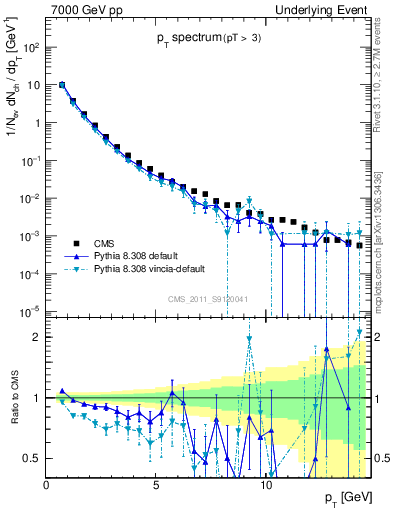 Plot of pt-trns in 7000 GeV pp collisions