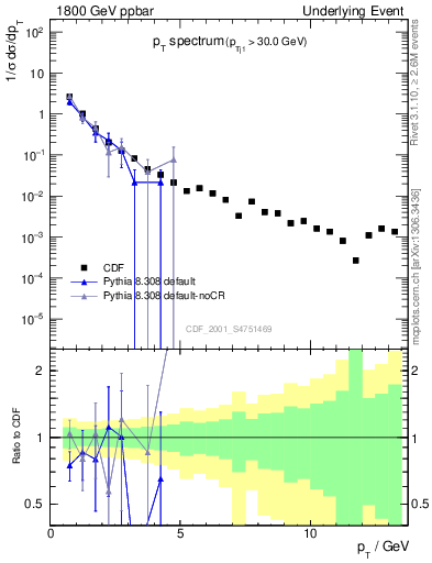 Plot of pt-trns in 1800 GeV ppbar collisions
