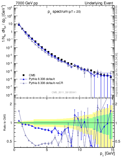Plot of pt-trns in 7000 GeV pp collisions