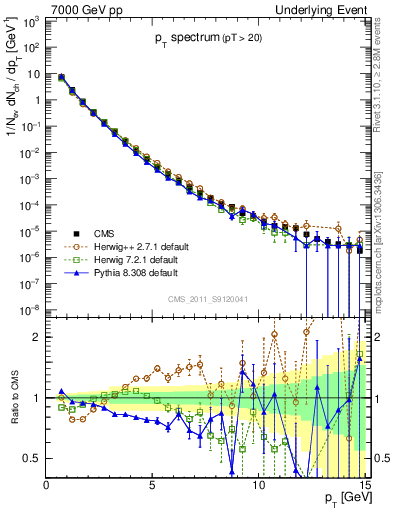 Plot of pt-trns in 7000 GeV pp collisions