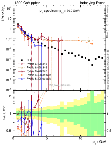 Plot of pt-trns in 1800 GeV ppbar collisions
