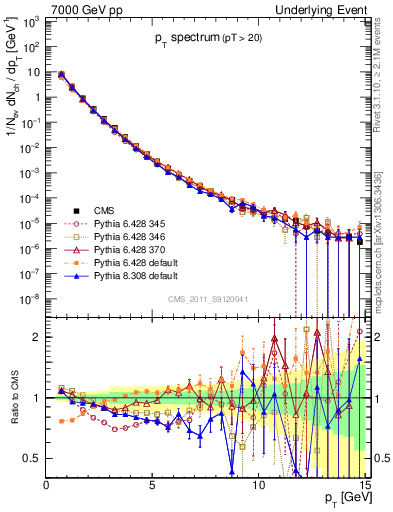 Plot of pt-trns in 7000 GeV pp collisions