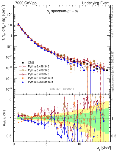Plot of pt-trns in 7000 GeV pp collisions