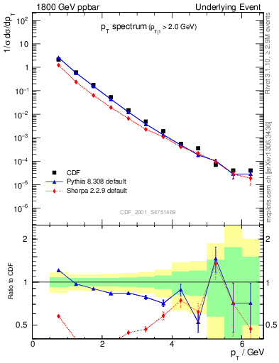 Plot of pt-trns in 1800 GeV ppbar collisions