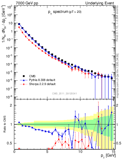 Plot of pt-trns in 7000 GeV pp collisions