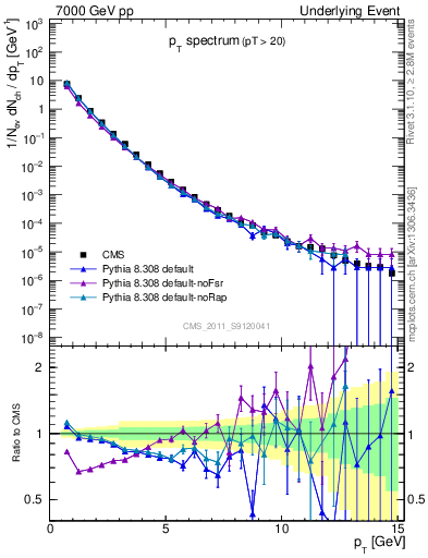 Plot of pt-trns in 7000 GeV pp collisions