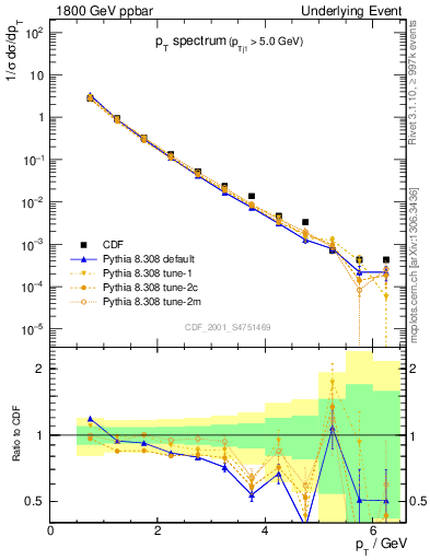 Plot of pt-trns in 1800 GeV ppbar collisions