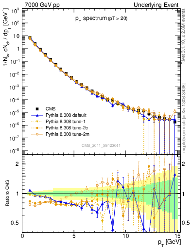 Plot of pt-trns in 7000 GeV pp collisions