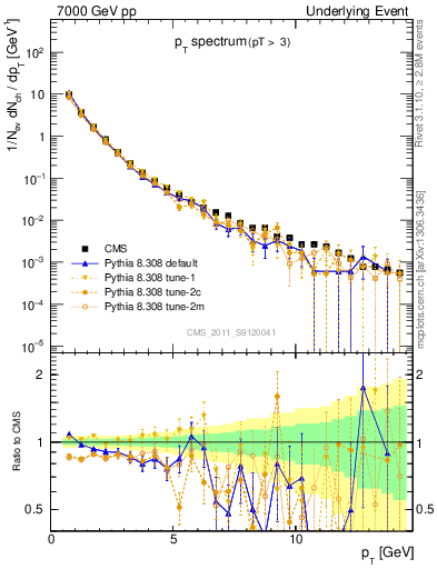 Plot of pt-trns in 7000 GeV pp collisions