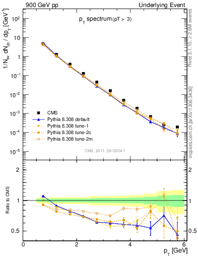 Plot of pt-trns in 900 GeV pp collisions
