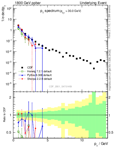 Plot of pt-trns in 1800 GeV ppbar collisions