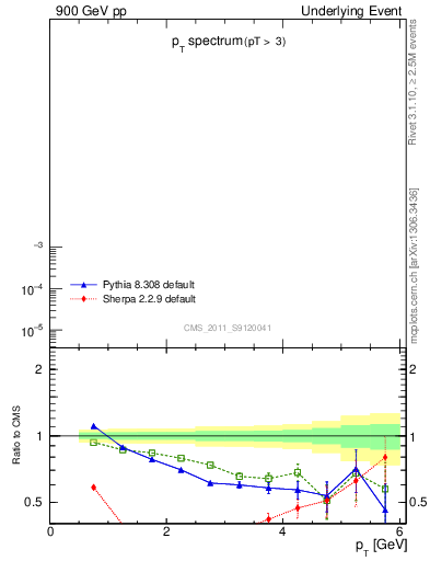 Plot of pt-trns in 900 GeV pp collisions