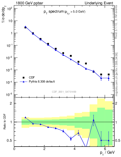 Plot of pt-trns in 1800 GeV ppbar collisions