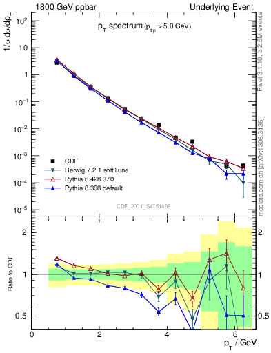 Plot of pt-trns in 1800 GeV ppbar collisions