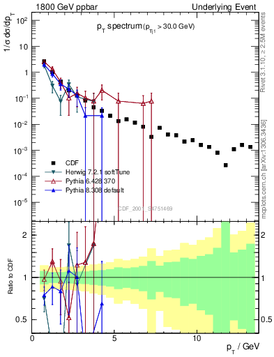 Plot of pt-trns in 1800 GeV ppbar collisions