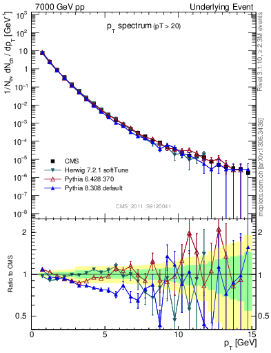 Plot of pt-trns in 7000 GeV pp collisions