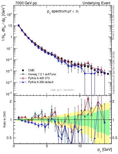 Plot of pt-trns in 7000 GeV pp collisions