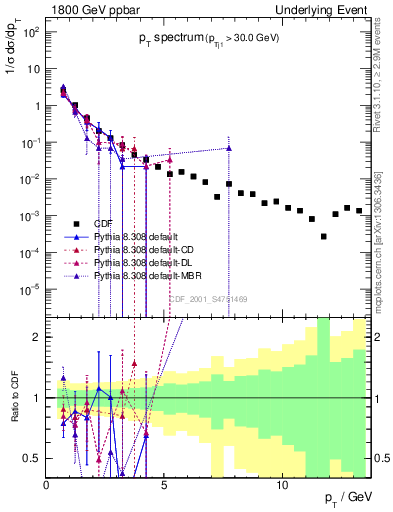 Plot of pt-trns in 1800 GeV ppbar collisions