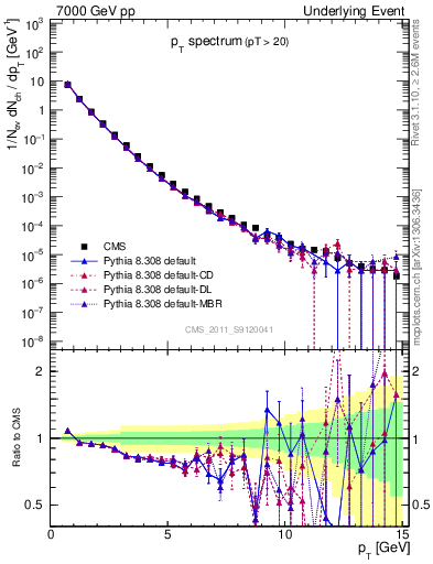 Plot of pt-trns in 7000 GeV pp collisions