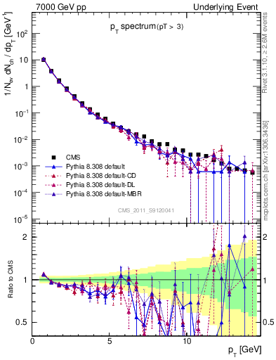 Plot of pt-trns in 7000 GeV pp collisions
