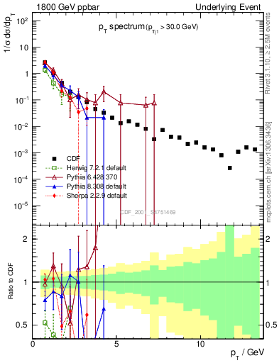 Plot of pt-trns in 1800 GeV ppbar collisions