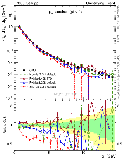 Plot of pt-trns in 7000 GeV pp collisions