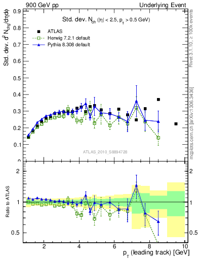 Plot of stddev-nch-vs-pt-trns in 900 GeV pp collisions