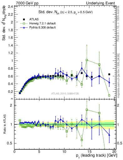 Plot of stddev-nch-vs-pt-trns in 7000 GeV pp collisions