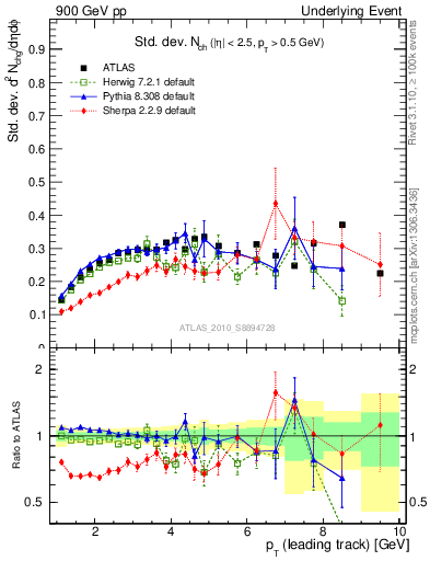 Plot of stddev-nch-vs-pt-trns in 900 GeV pp collisions