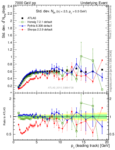 Plot of stddev-nch-vs-pt-trns in 7000 GeV pp collisions