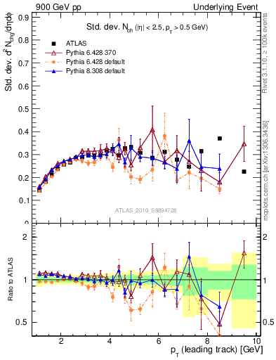 Plot of stddev-nch-vs-pt-trns in 900 GeV pp collisions