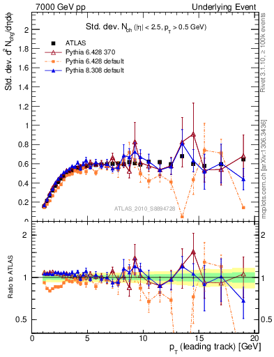 Plot of stddev-nch-vs-pt-trns in 7000 GeV pp collisions