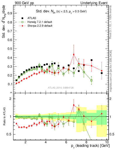 Plot of stddev-nch-vs-pt-trns in 900 GeV pp collisions