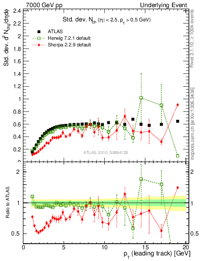 Plot of stddev-nch-vs-pt-trns in 7000 GeV pp collisions