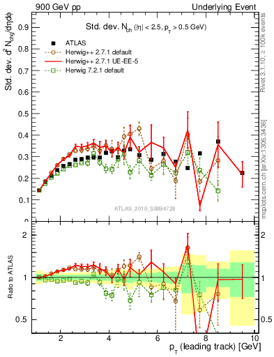 Plot of stddev-nch-vs-pt-trns in 900 GeV pp collisions