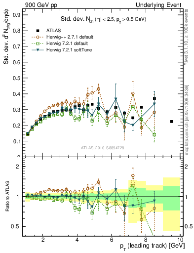 Plot of stddev-nch-vs-pt-trns in 900 GeV pp collisions