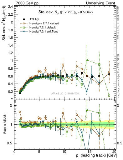 Plot of stddev-nch-vs-pt-trns in 7000 GeV pp collisions