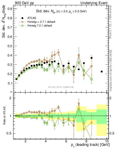 Plot of stddev-nch-vs-pt-trns in 900 GeV pp collisions