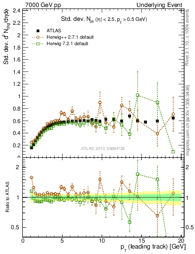 Plot of stddev-nch-vs-pt-trns in 7000 GeV pp collisions