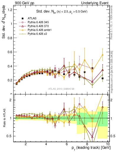 Plot of stddev-nch-vs-pt-trns in 900 GeV pp collisions