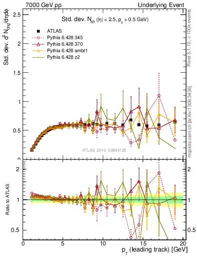 Plot of stddev-nch-vs-pt-trns in 7000 GeV pp collisions