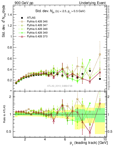 Plot of stddev-nch-vs-pt-trns in 900 GeV pp collisions