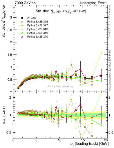 Plot of stddev-nch-vs-pt-trns in 7000 GeV pp collisions