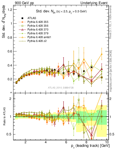 Plot of stddev-nch-vs-pt-trns in 900 GeV pp collisions